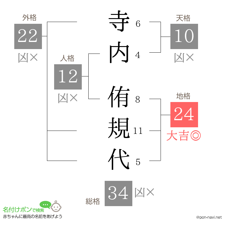 寺内 侑規代さんの姓名判断結果