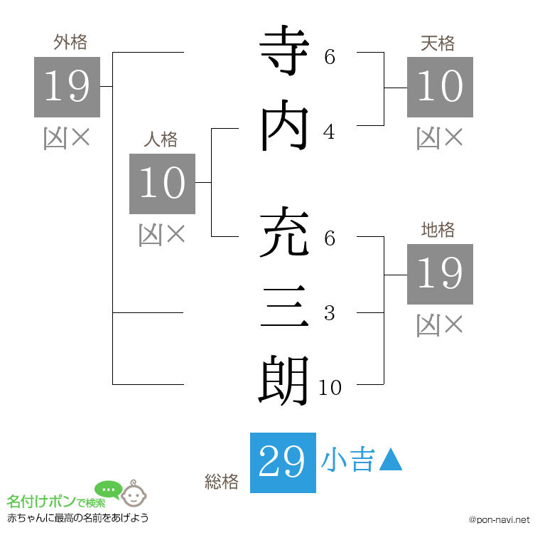 寺内 充三朗さんの姓名判断結果