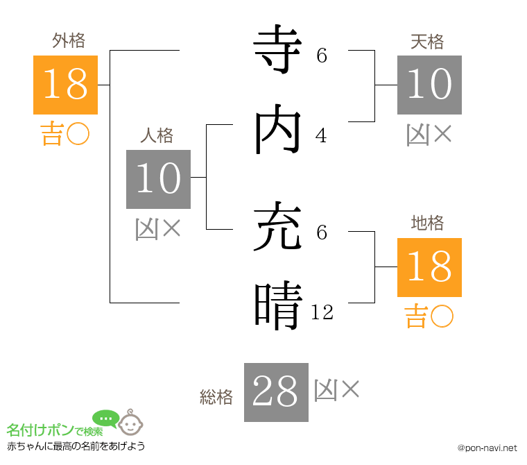 寺内 充晴さんの姓名判断結果