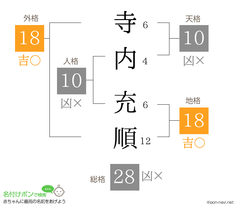 寺内 充順さんの姓名判断結果