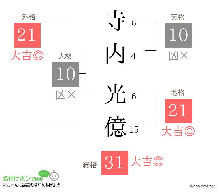 寺内 光億さんの姓名判断結果