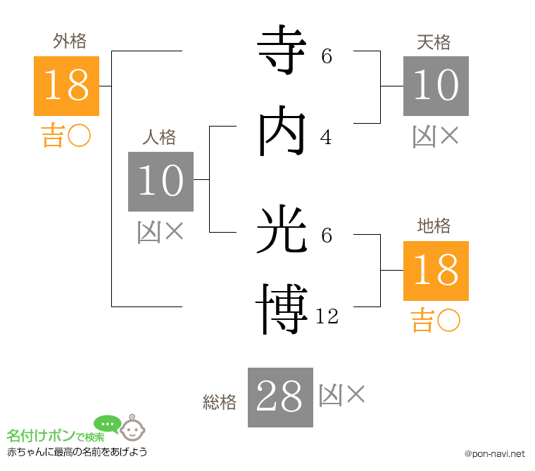 寺内 光博さんの姓名判断結果