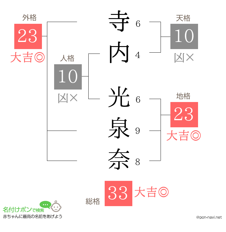 寺内 光泉奈さんの姓名判断結果
