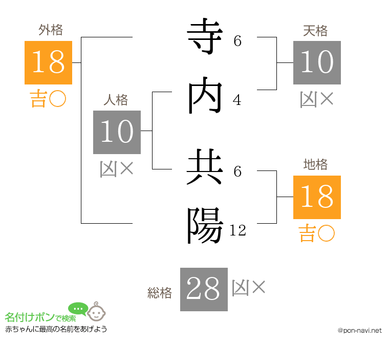 寺内 共陽さんの姓名判断結果