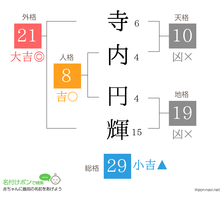 寺内 円輝さんの姓名判断結果