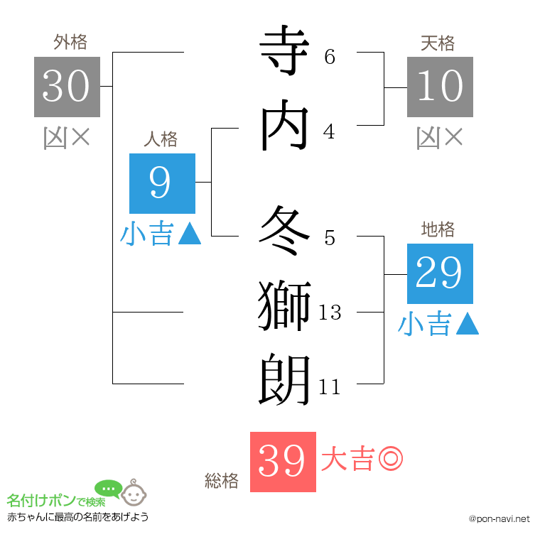 寺内 冬獅朗さんの姓名判断結果