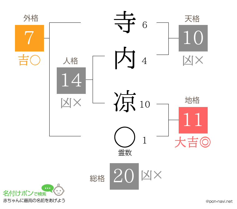 寺内 凉さんの姓名判断結果