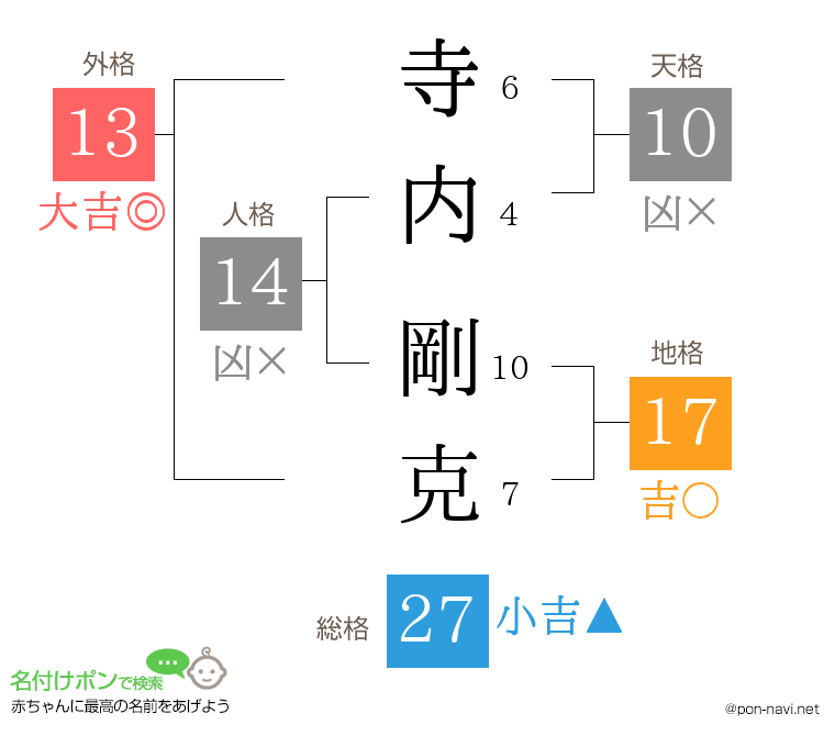 寺内 剛克さんの姓名判断結果