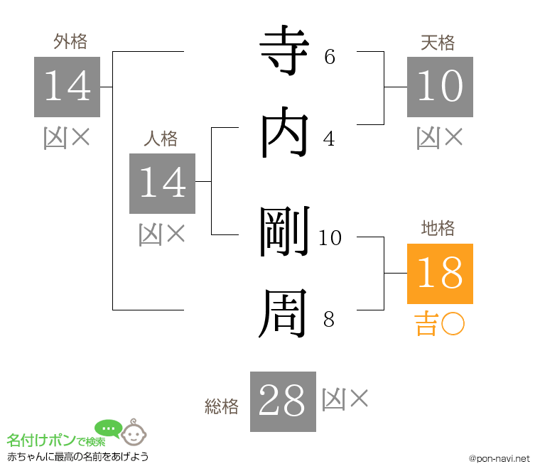 寺内 剛周さんの姓名判断結果