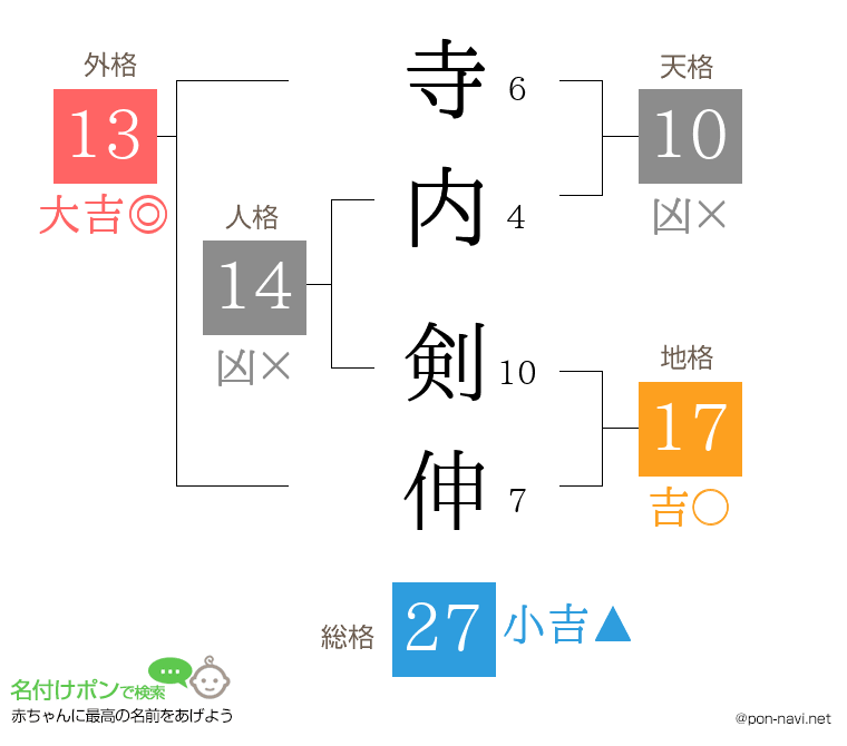 寺内 剣伸さんの姓名判断結果