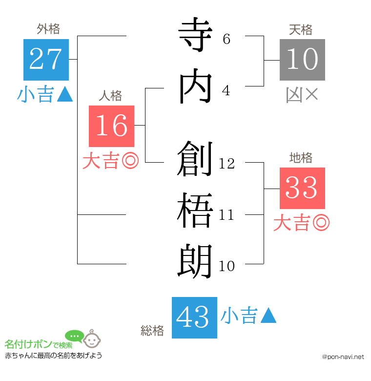 寺内 創梧朗さんの姓名判断結果