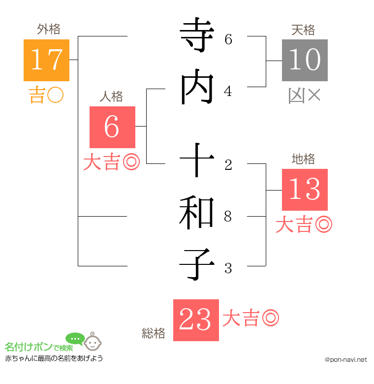 寺内 十和子さんの姓名判断結果