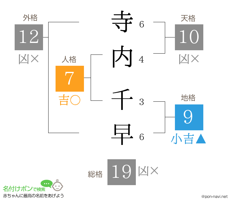 寺内 千早さんの姓名判断結果