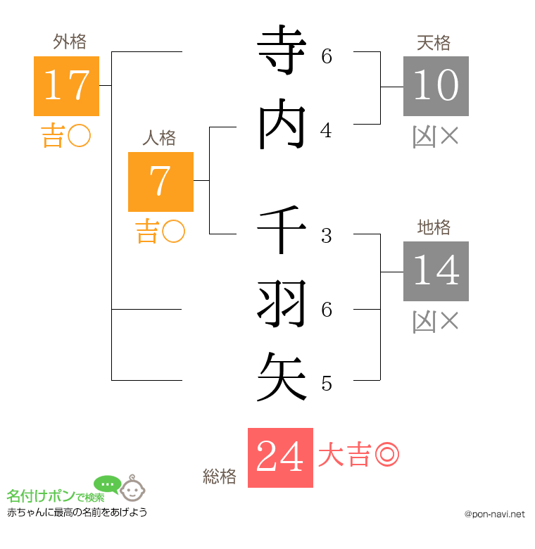 寺内 千羽矢さんの姓名判断結果