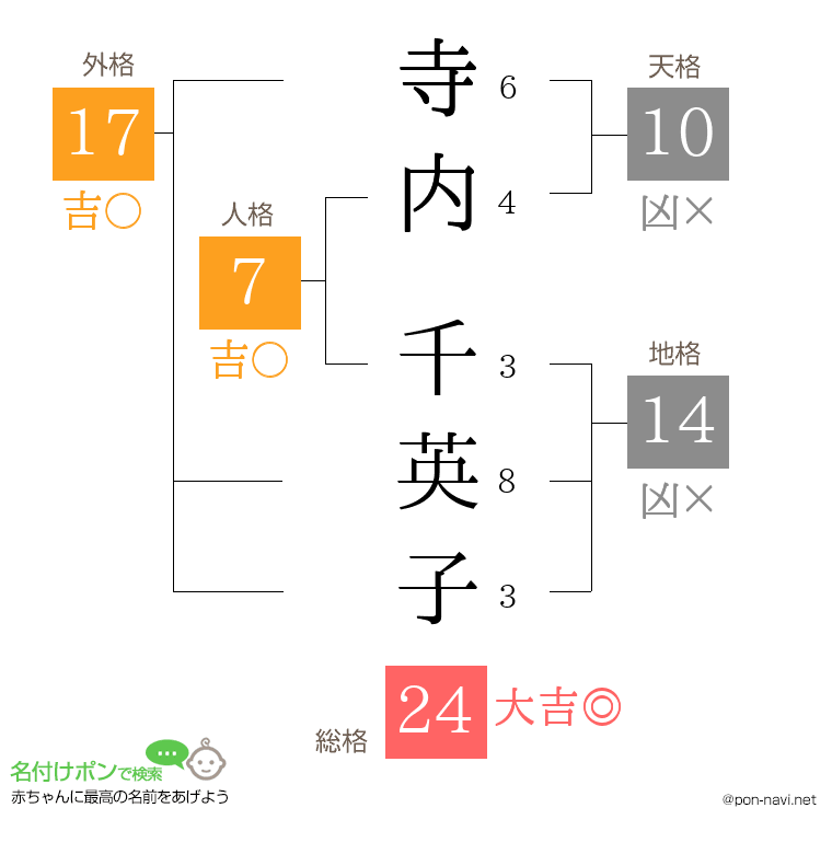 寺内 千英子さんの姓名判断結果