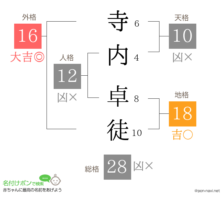 寺内 卓徒さんの姓名判断結果