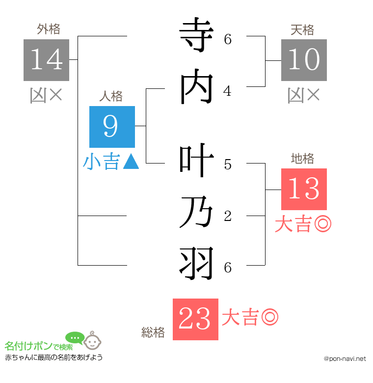 寺内 叶乃羽さんの姓名判断結果