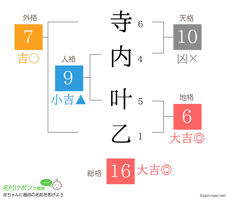 寺内 叶乙さんの姓名判断結果