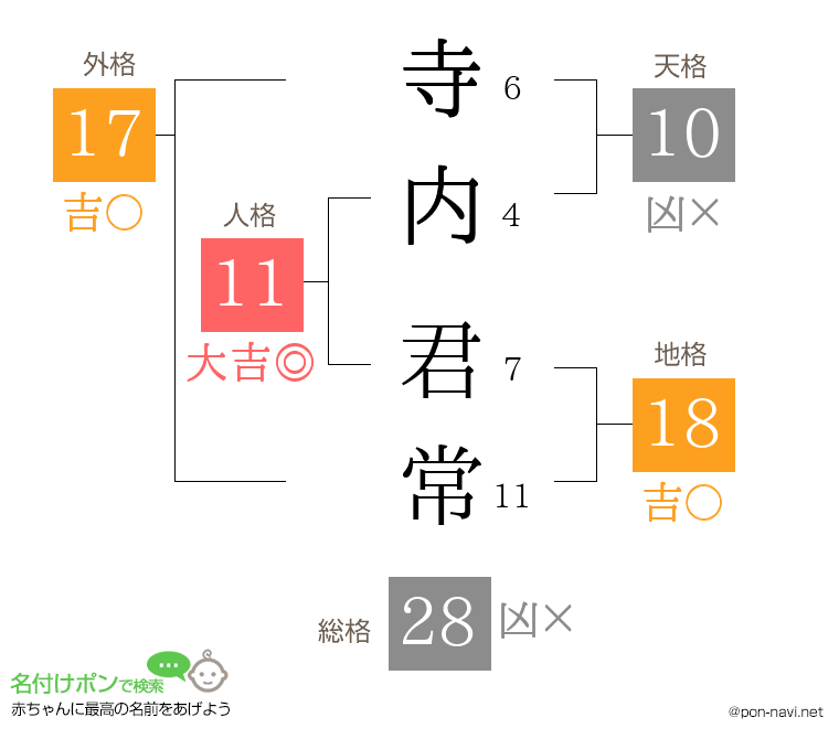 寺内 君常さんの姓名判断結果