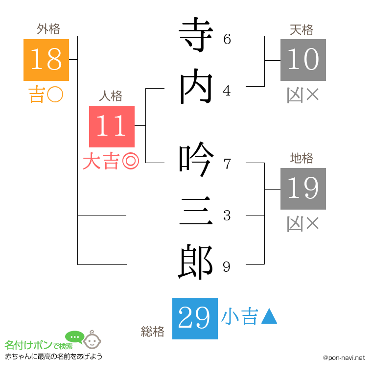 寺内 吟三郎さんの姓名判断結果