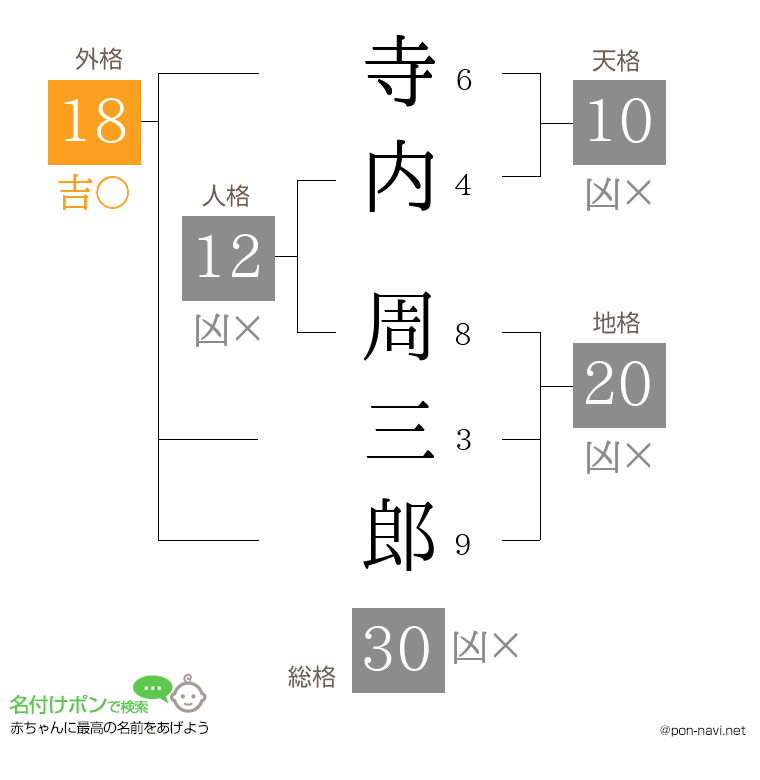 寺内 周三郎さんの姓名判断結果