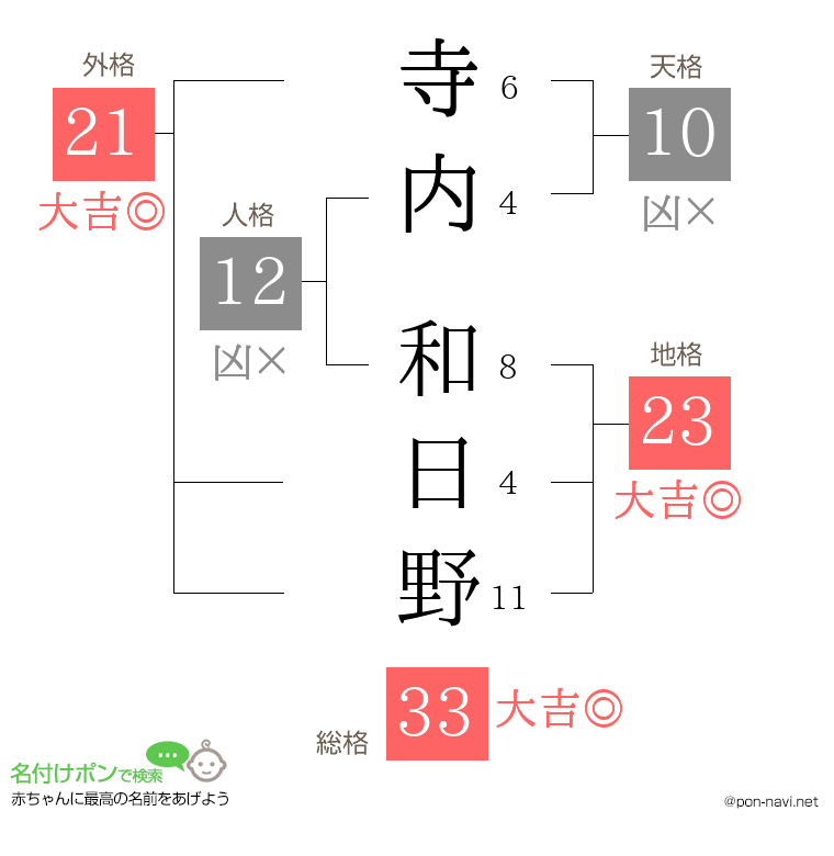 寺内 和日野さんの姓名判断結果