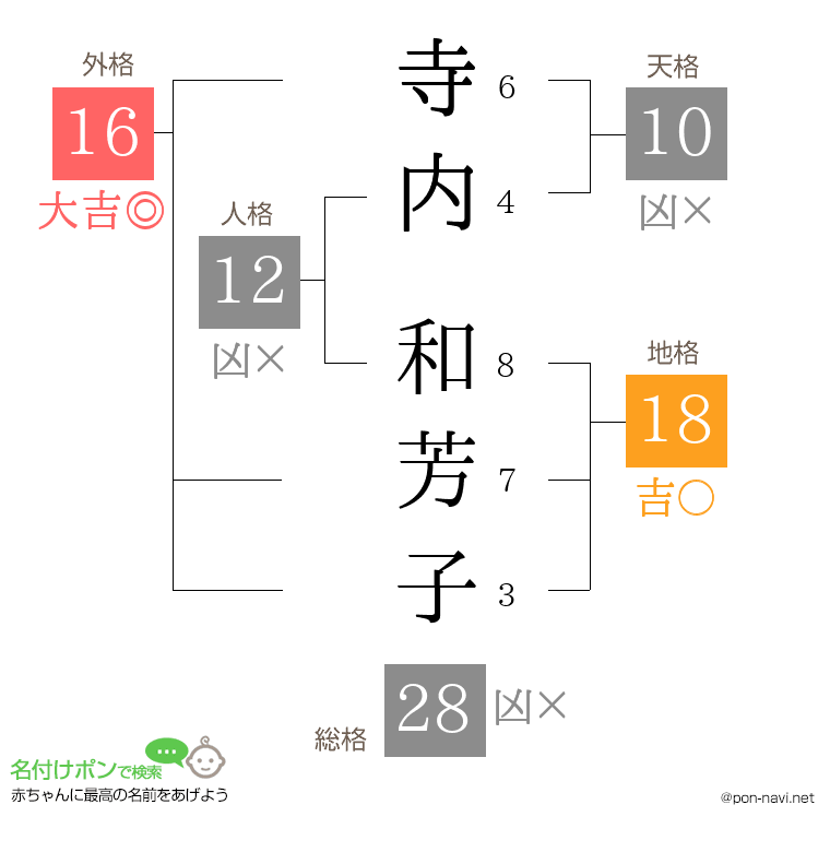 寺内 和芳子さんの姓名判断結果