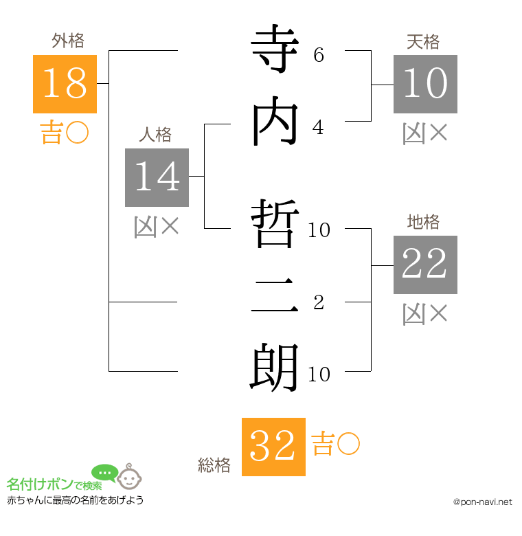 寺内 哲二朗さんの姓名判断結果