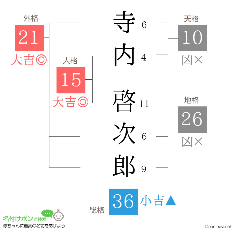 寺内 啓次郎さんの姓名判断結果