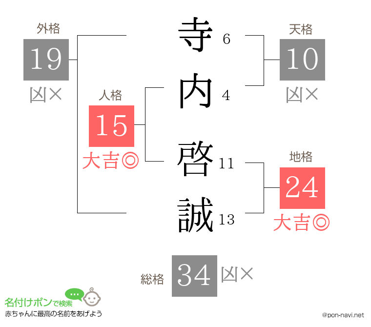 寺内 啓誠さんの姓名判断結果