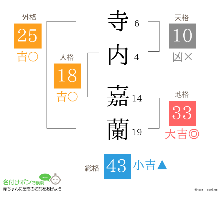 寺内 嘉蘭さんの姓名判断結果