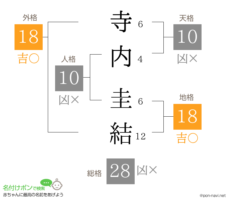 寺内 圭結さんの姓名判断結果