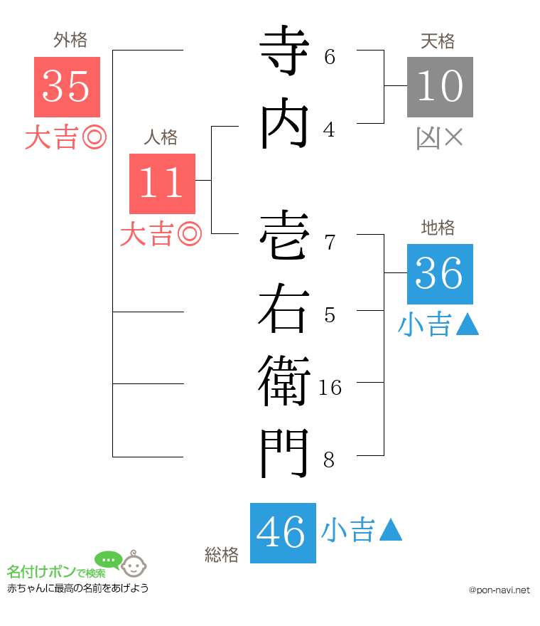 寺内 壱右衛門さんの姓名判断結果