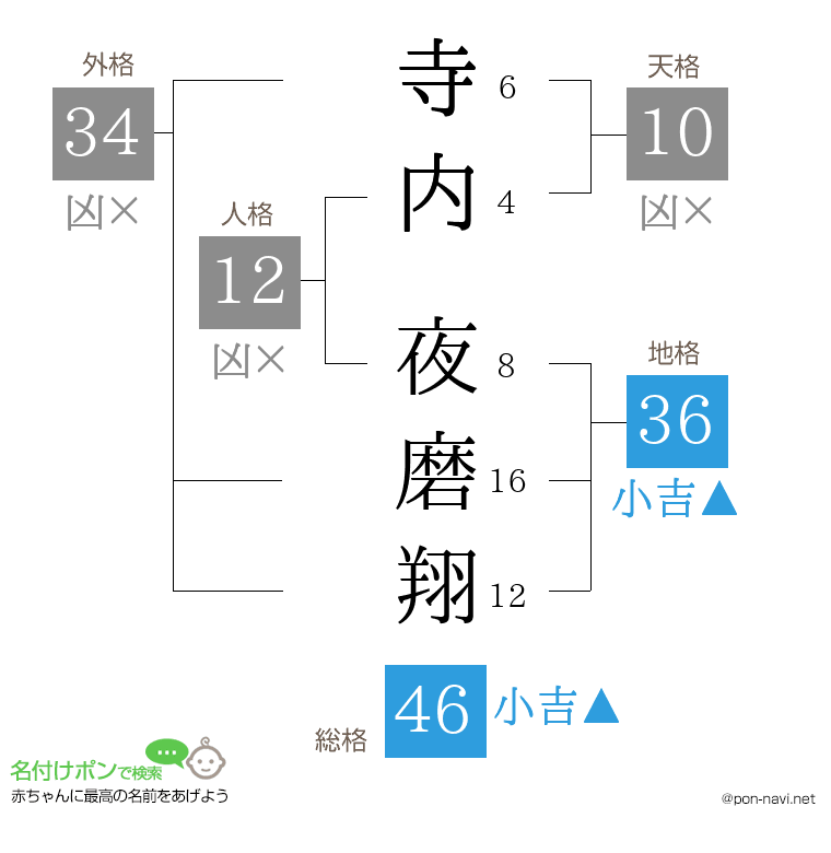 寺内 夜磨翔さんの姓名判断結果