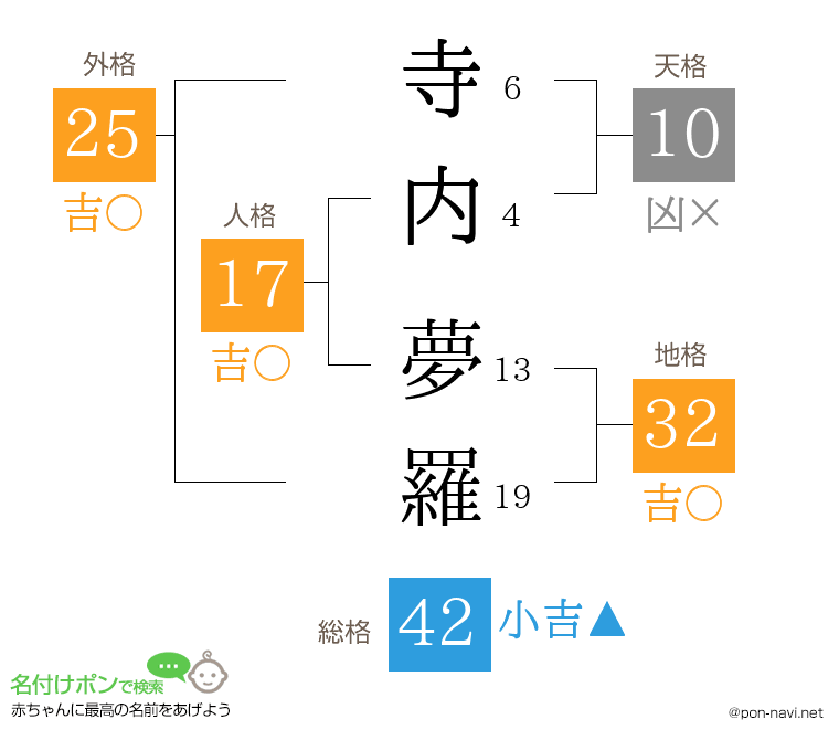 寺内 夢羅さんの姓名判断結果