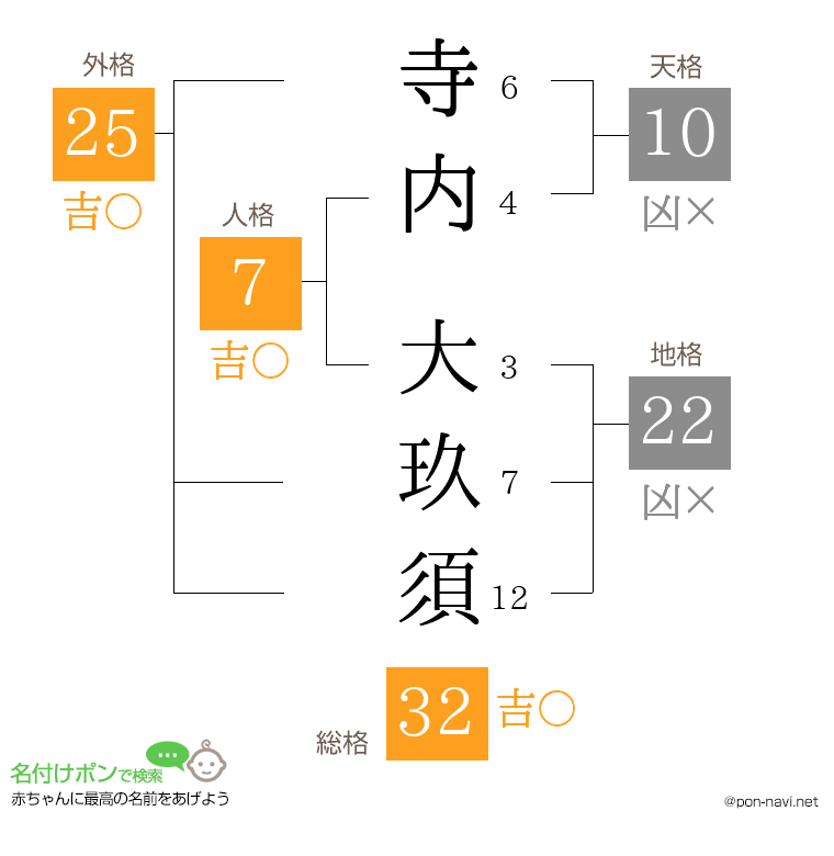 寺内 大玖須さんの姓名判断結果