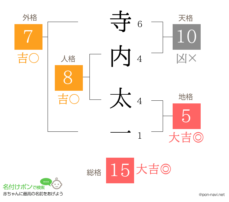 寺内 太一さんの姓名判断結果