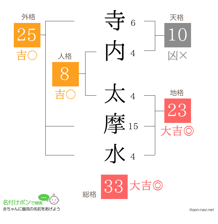 寺内 太摩水さんの姓名判断結果