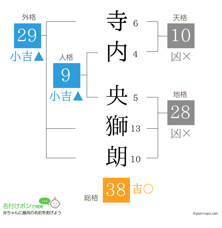 寺内 央獅朗さんの姓名判断結果