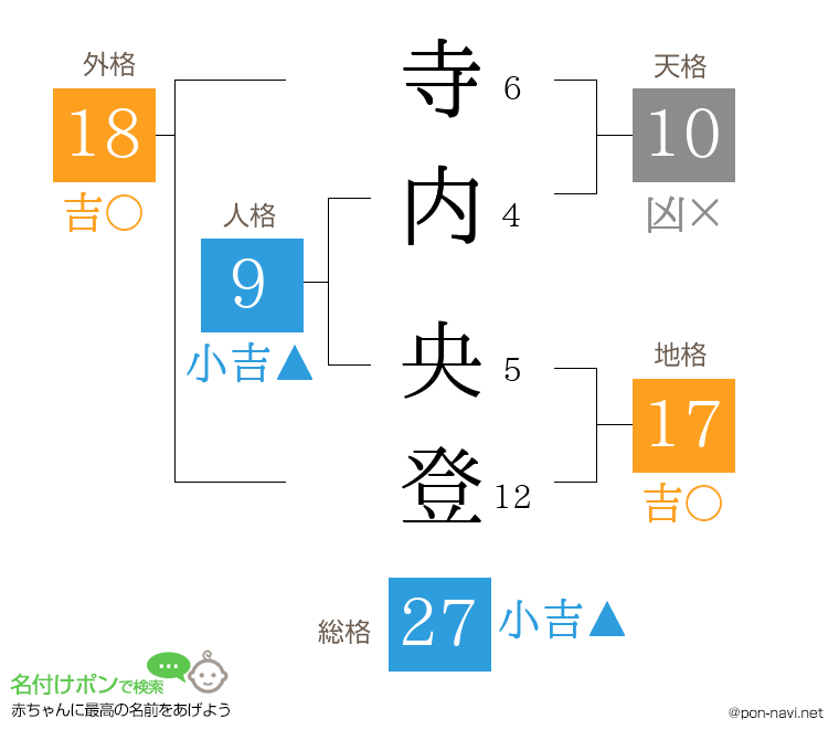 寺内 央登さんの姓名判断結果