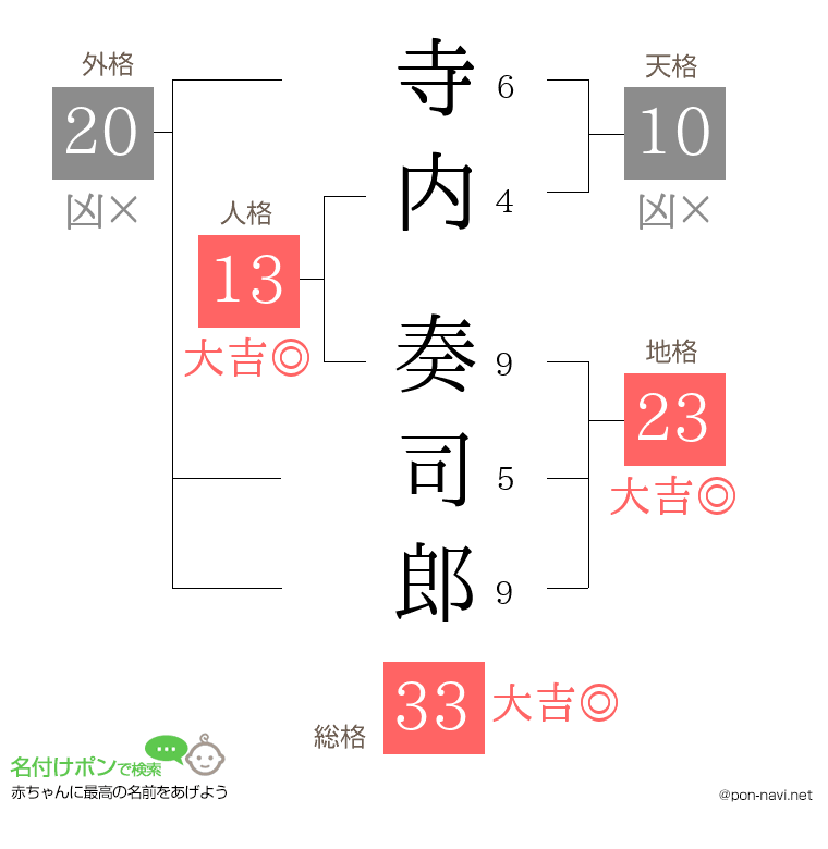 寺内 奏司郎さんの姓名判断結果