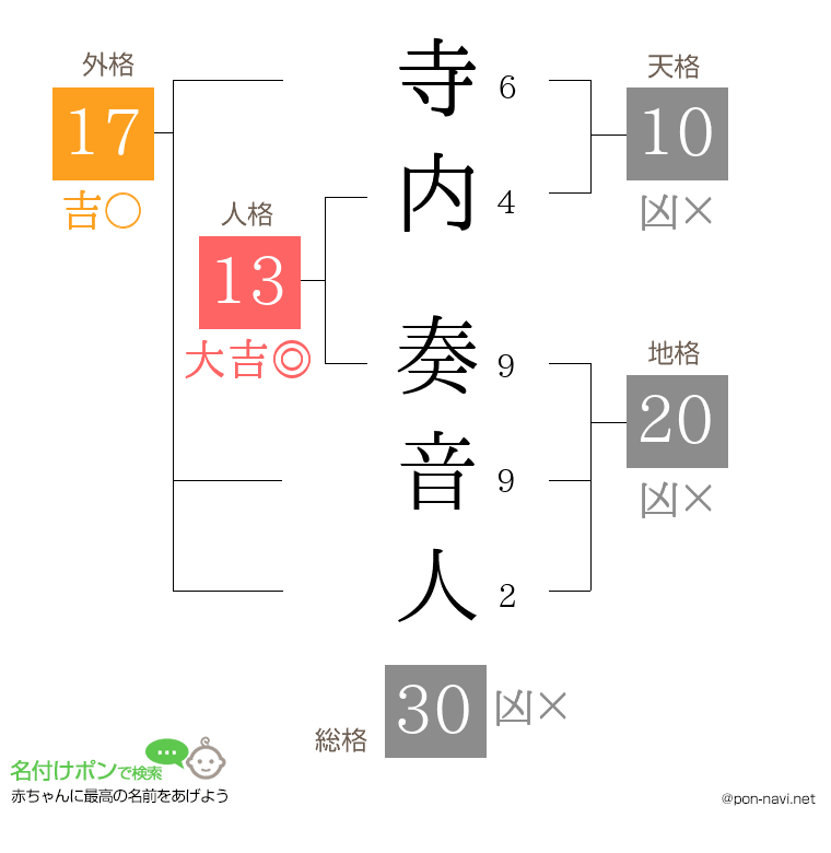 寺内 奏音人さんの姓名判断結果