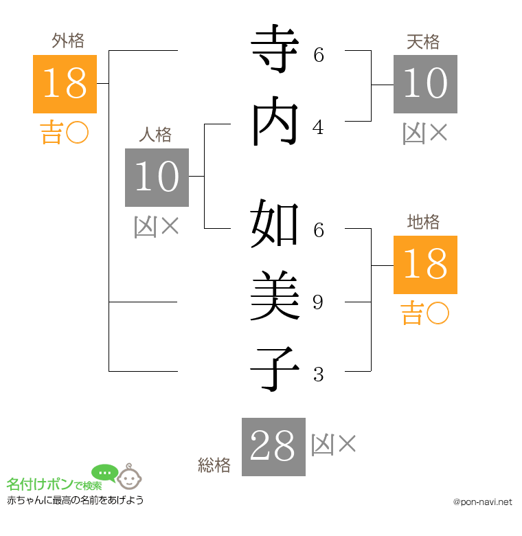 寺内 如美子さんの姓名判断結果