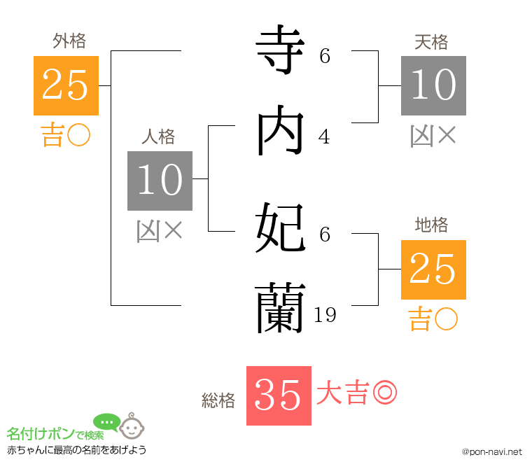 寺内 妃蘭さんの姓名判断結果