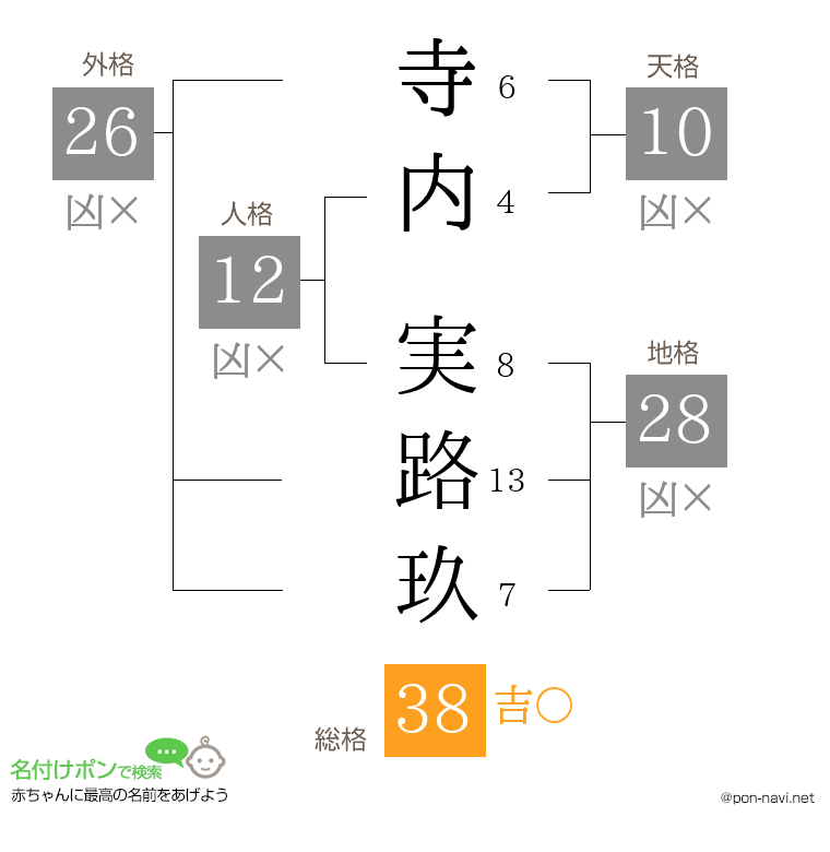 寺内 実路玖さんの姓名判断結果