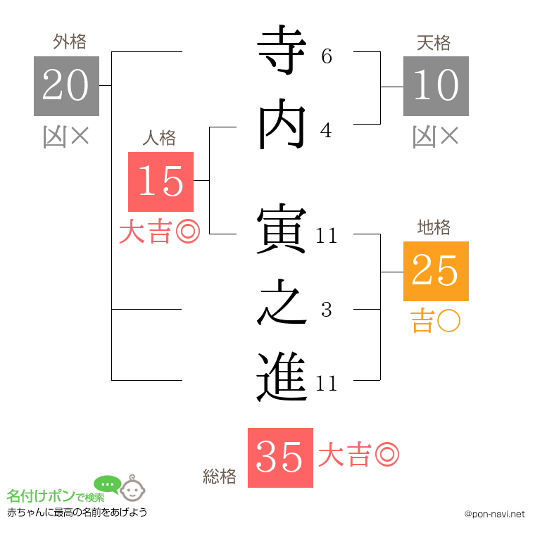 寺内 寅之進さんの姓名判断結果