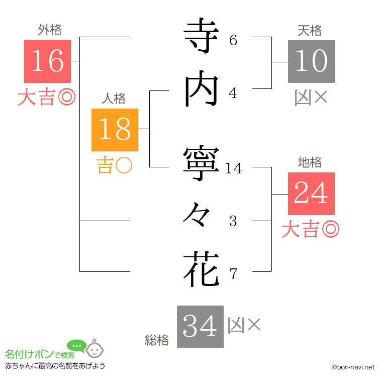 寺内 寧々花さんの姓名判断結果
