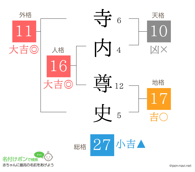 寺内 尊史さんの姓名判断結果