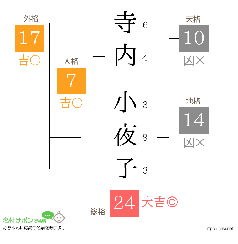 寺内 小夜子さんの姓名判断結果