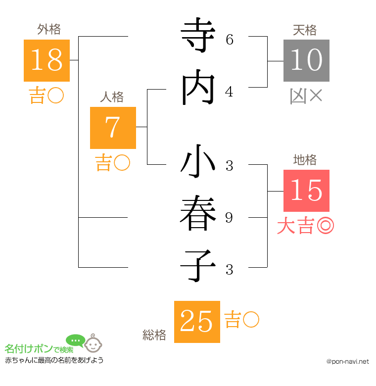 寺内 小春子さんの姓名判断結果